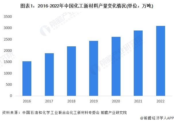 beat3652023年中国化工新材料行业供给市场分析 行业自给率提高【组图】(图1)