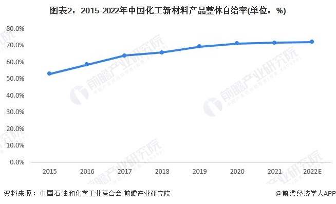 beat3652023年中国化工新材料行业供给市场分析 行业自给率提高【组图】(图2)