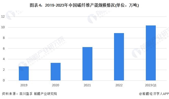 beat3652023年中国化工新材料行业供给市场分析 行业自给率提高【组图】(图4)