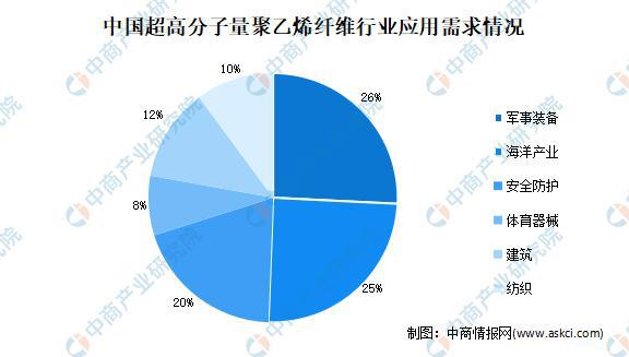 beat3652020年中国超高分子量聚乙烯纤维市场现状及下游应用分析(图2)