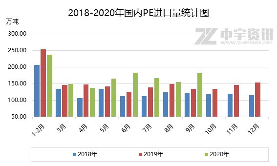 beat365官方最新版聚乙烯：2018-2020年国内PE进出口简析(图1)