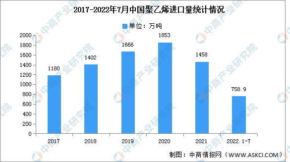 beat3652022年中国聚乙烯市场数据及全球产能分布预测分析（图）(图2)