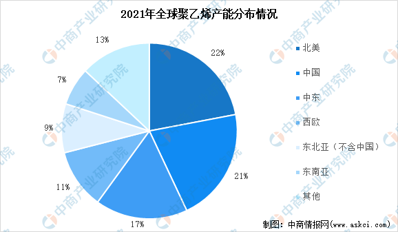 beat3652022年中国聚乙烯市场数据及全球产能分布预测分析（图）(图3)