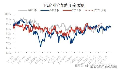 beat365聚乙烯产量数据简析(图1)